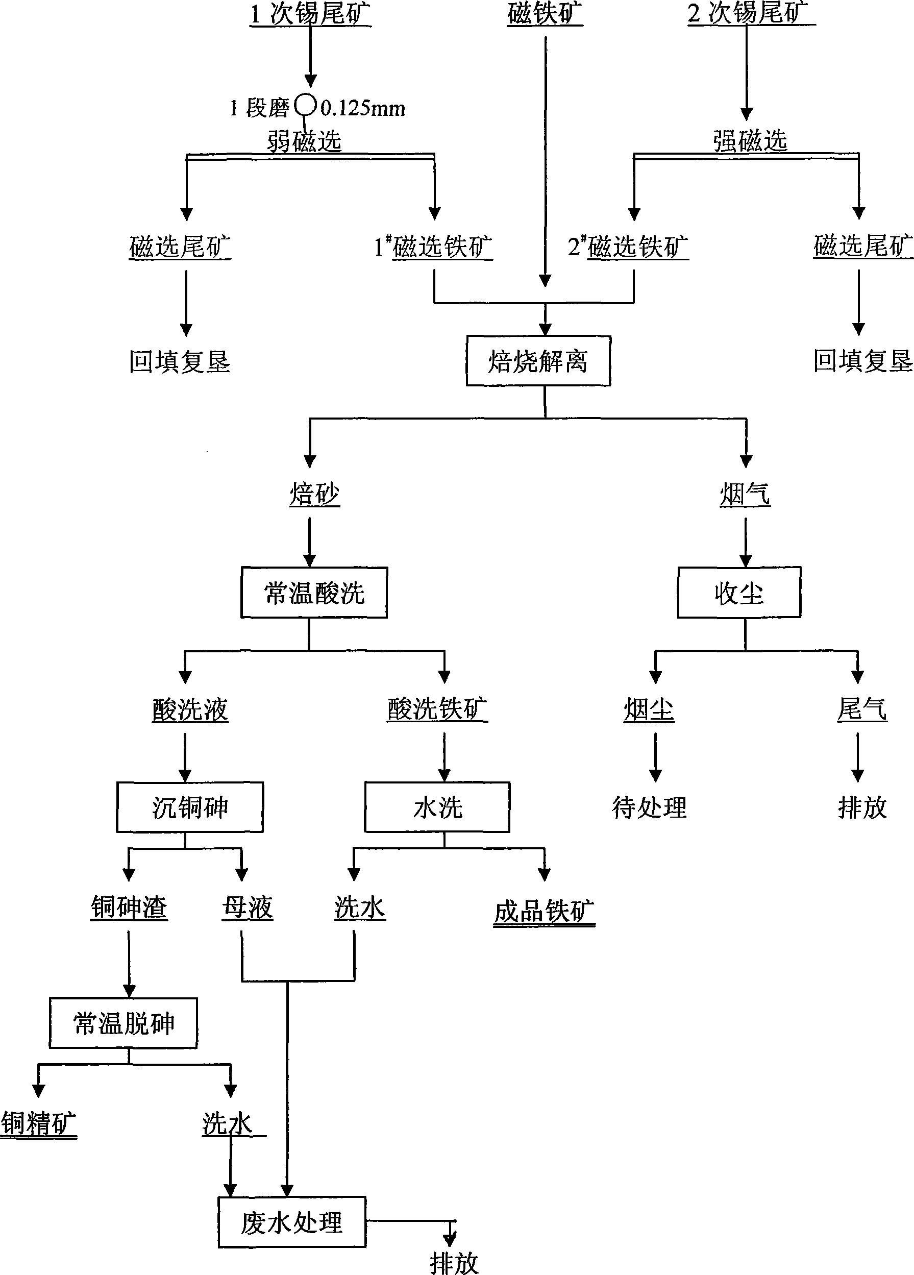 Method for producing iron ore concentrate by using poor-tin oxidized ore tailings