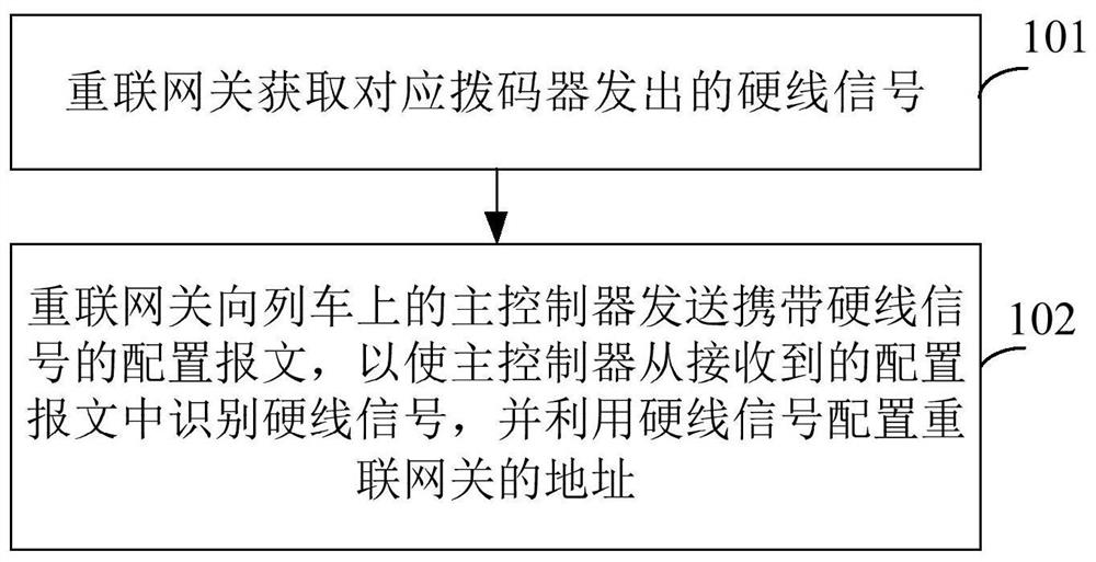 Reconnection gateway configuration method, reconnection gateway, controller, train carriage and train