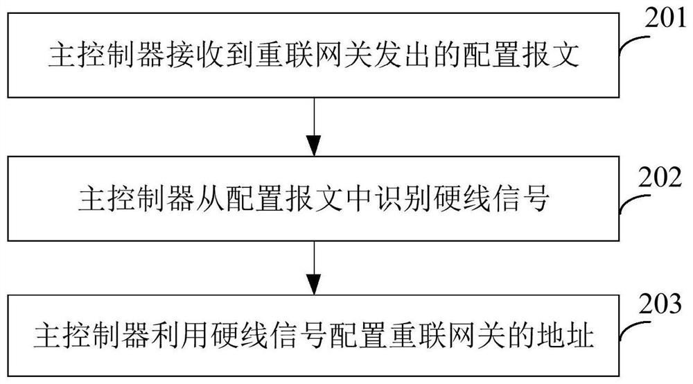 Reconnection gateway configuration method, reconnection gateway, controller, train carriage and train