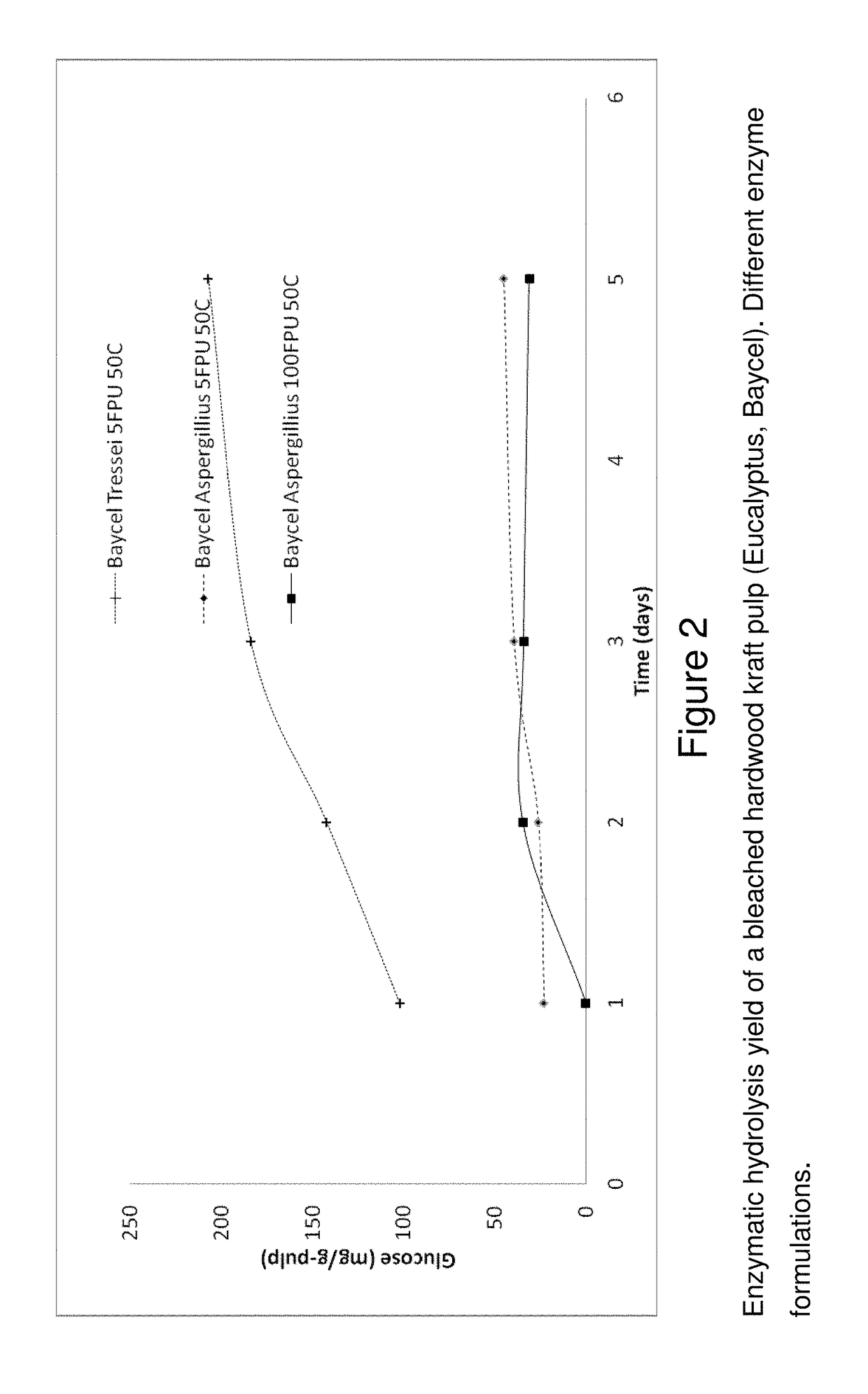 Enzymatic hydrolysis of old corrugated cardboard (OCC) fines from recycled linerboard mill waste rejects