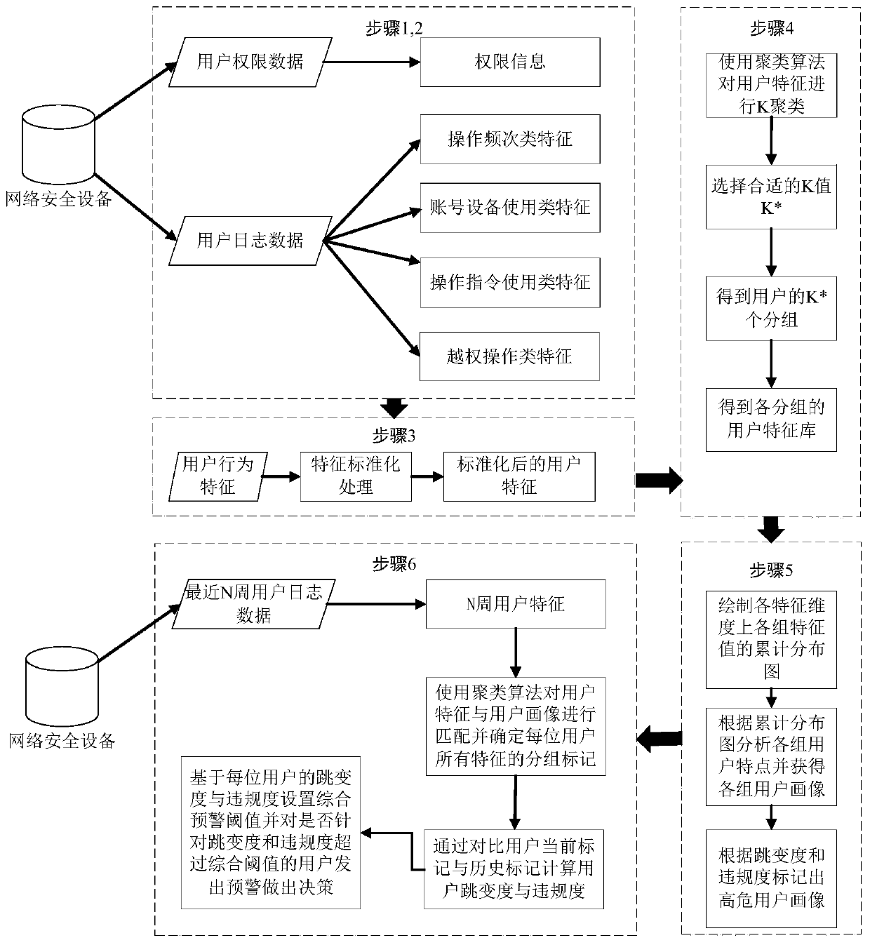 User portrait grouping and behavior analysis method and system based on log data of network security equipment