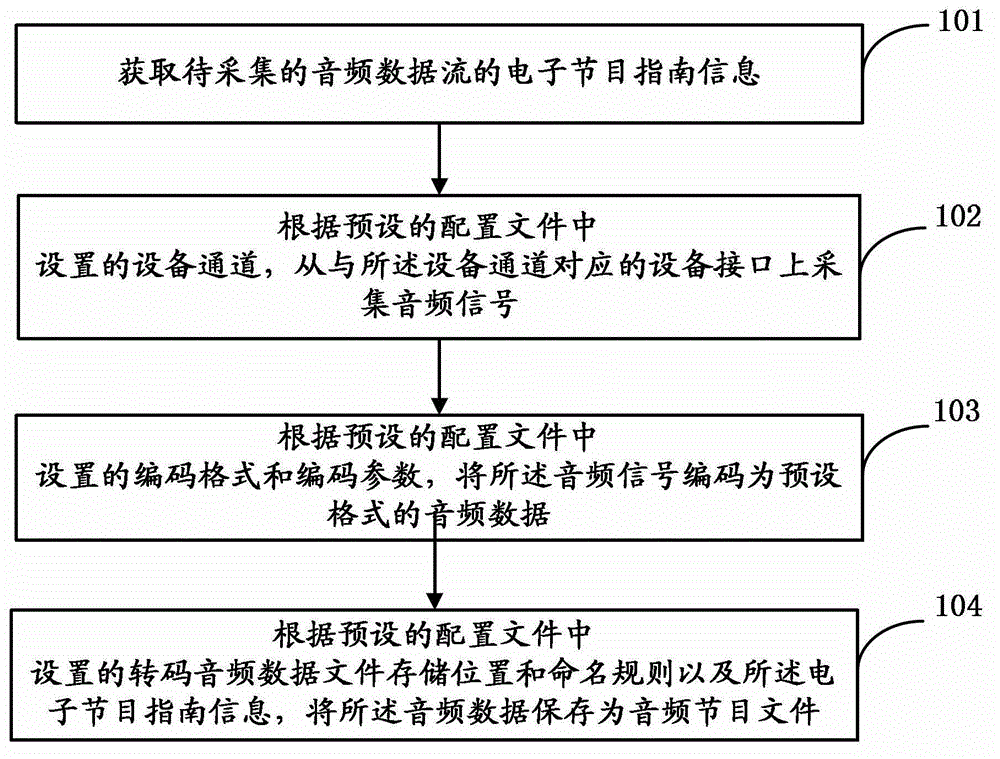 Method and device for audio data transcoding and transcoding server