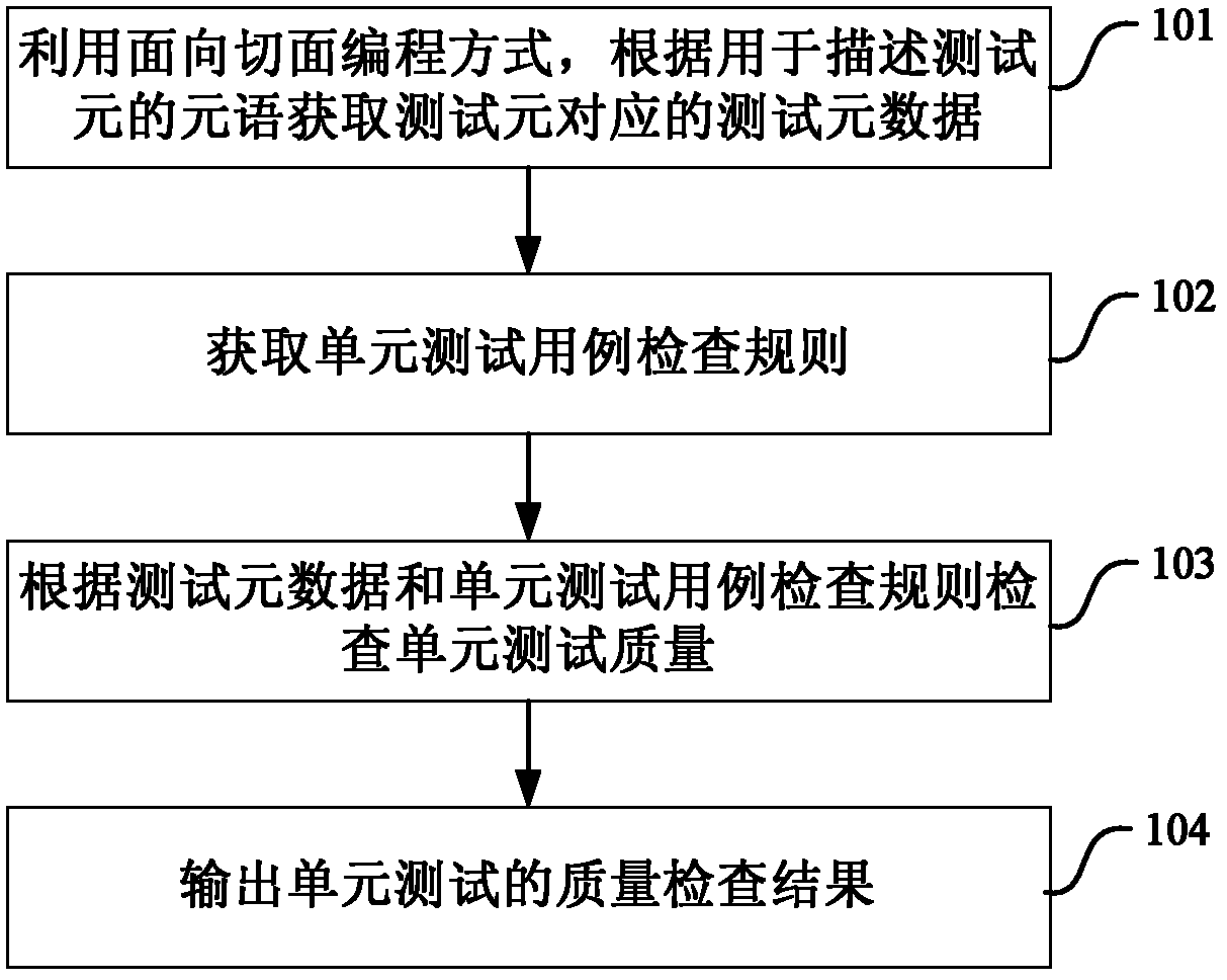 Method and system for detecting unit test quality