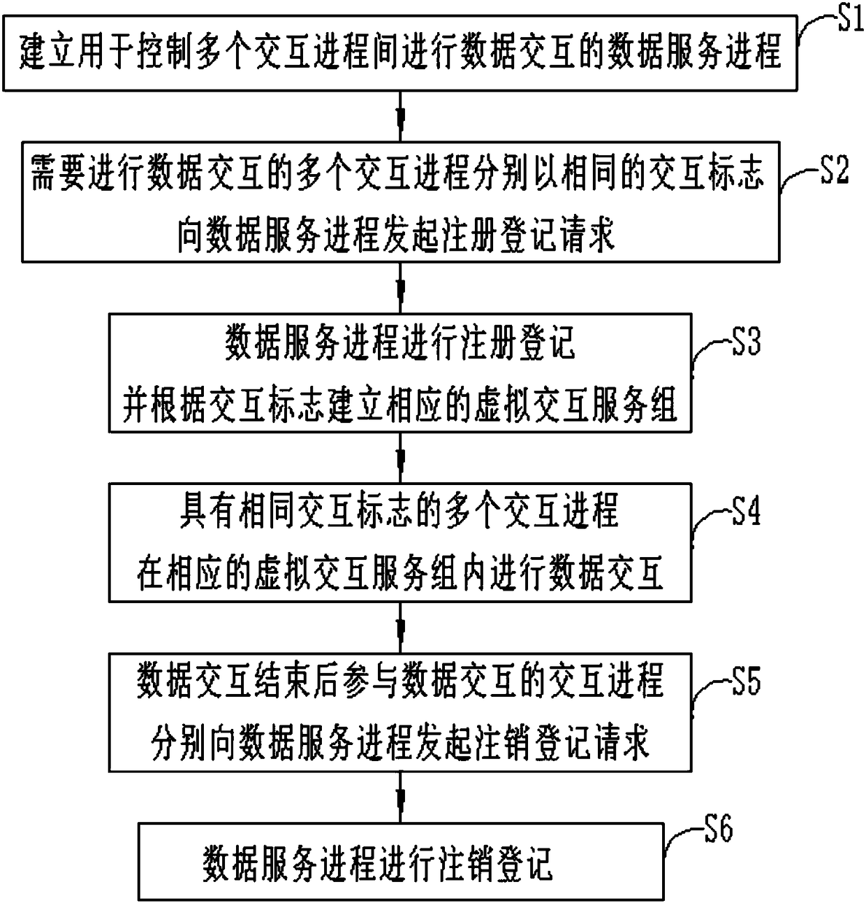 Method and apparatus for data interaction between processes