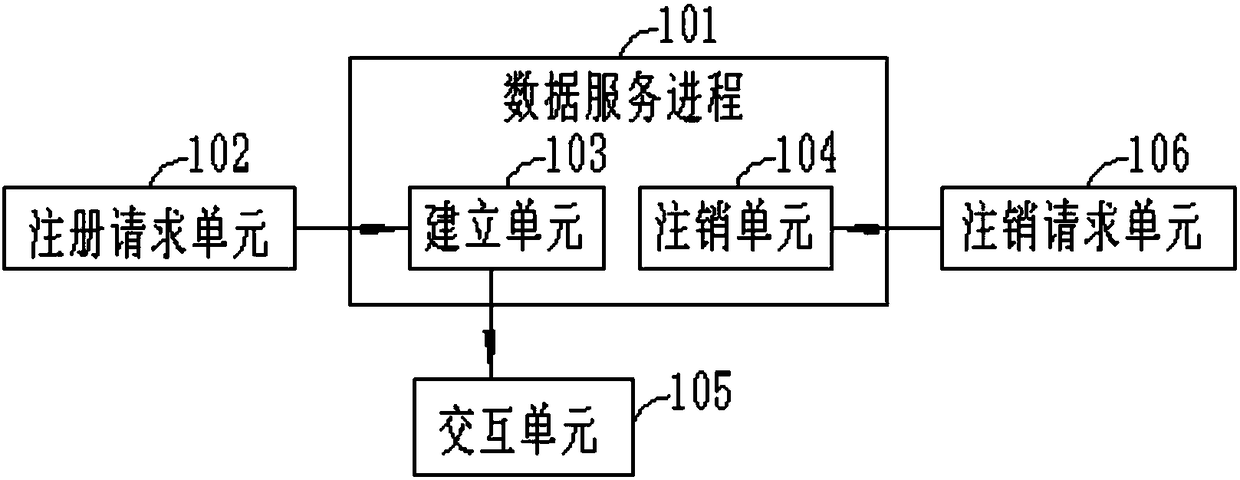 Method and apparatus for data interaction between processes