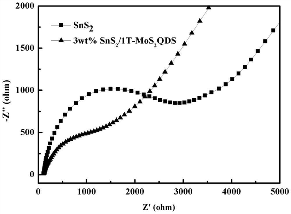 a kind of sns  <sub>2</sub> /1t-mos  <sub>2</sub> qds composite photocatalyst, preparation method and application