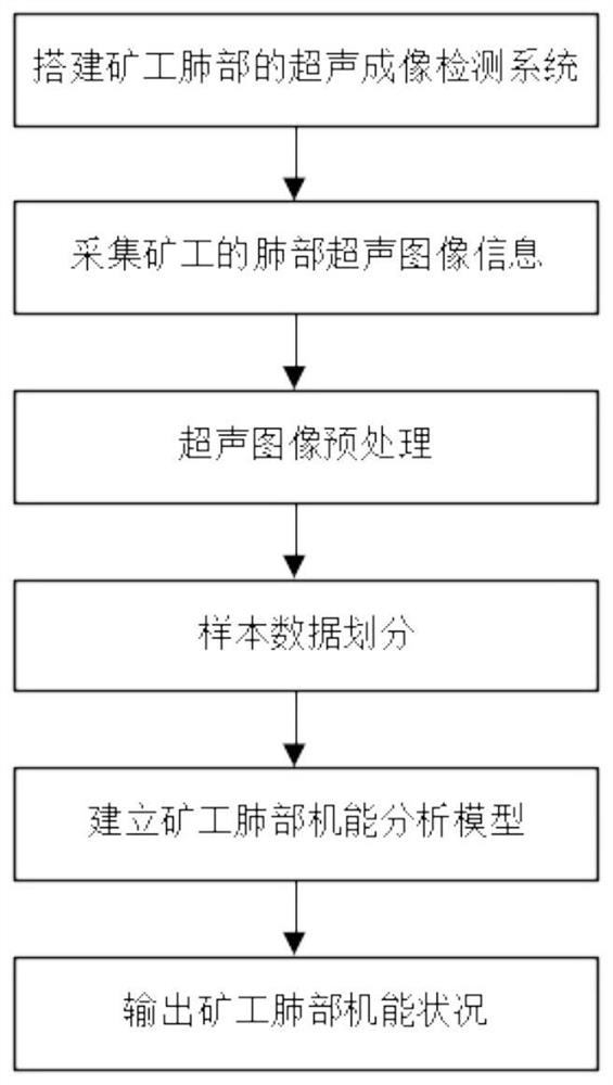 Image detection method based on ultrasonic imaging and Bayesian optimization