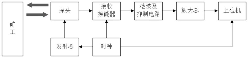 Image detection method based on ultrasonic imaging and Bayesian optimization