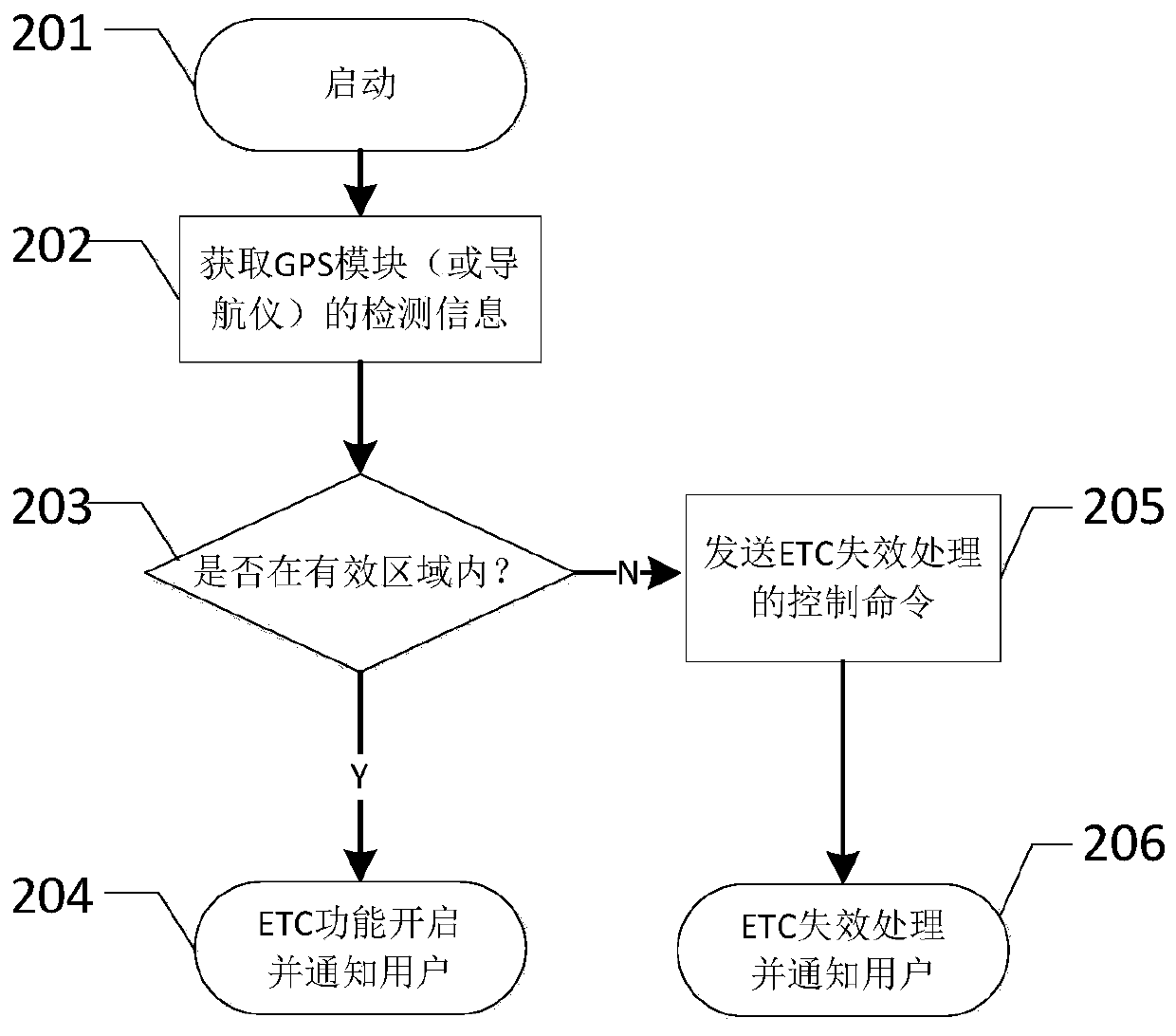 A multi-functional intelligent vehicle-mounted unit and its control method