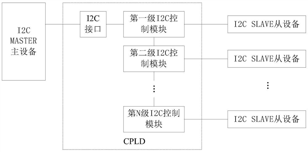 I2C link management system and method