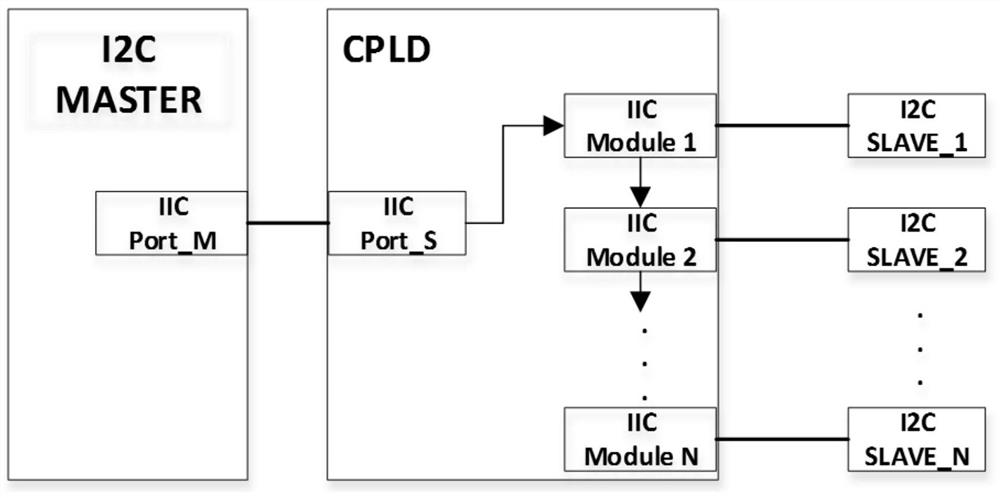 I2C link management system and method