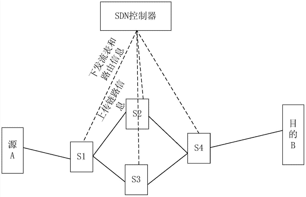 A SDN routing generation, matching method and system