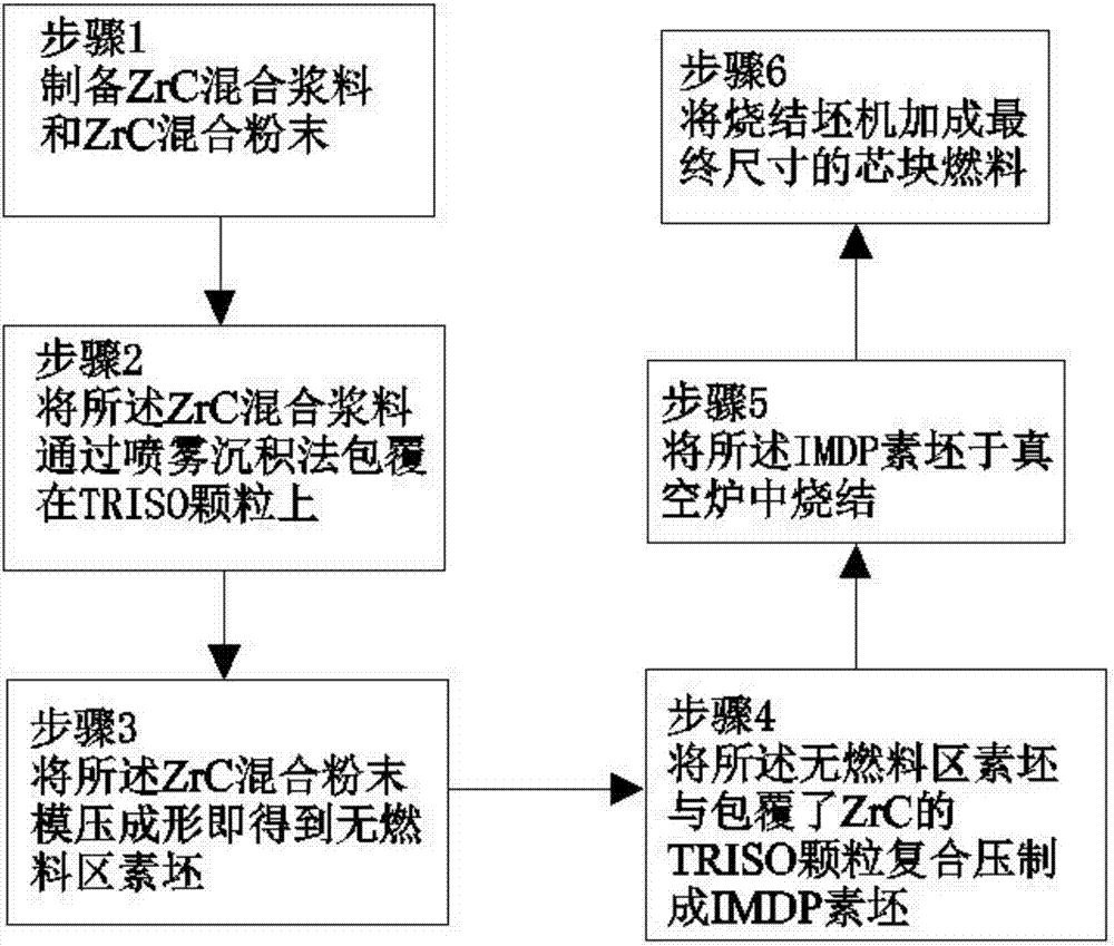 ZrC inert matrix dispersed pellet nuclear fuel as well as preparation method and application thereof