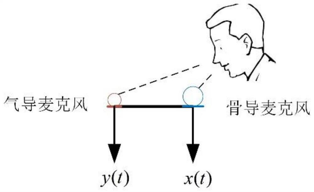 Bone conduction speech enhancement method based on joint dictionary learning and sparse representation