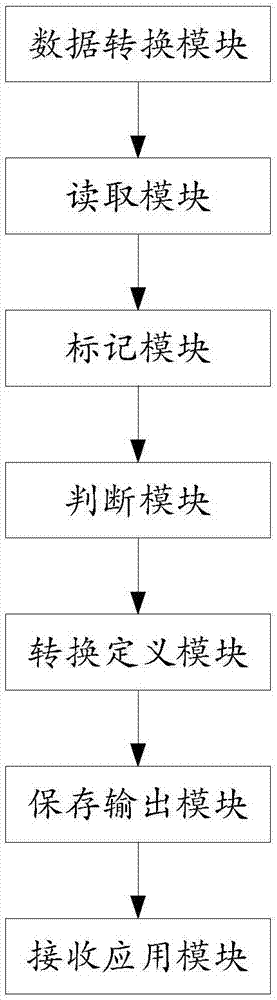 Data conversion method and system