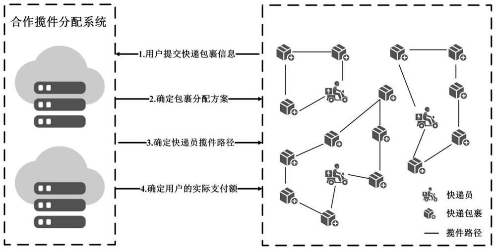 Scattered express parcel cooperative collection method