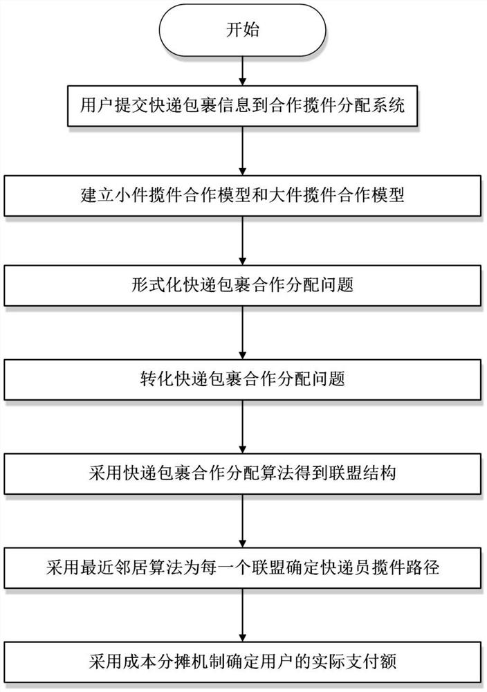 Scattered express parcel cooperative collection method