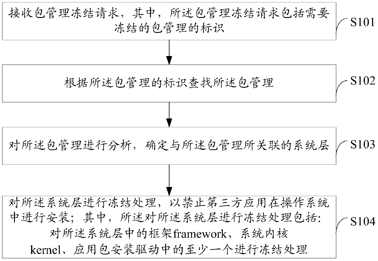 A method, device and terminal for prohibiting installation of third-party applications