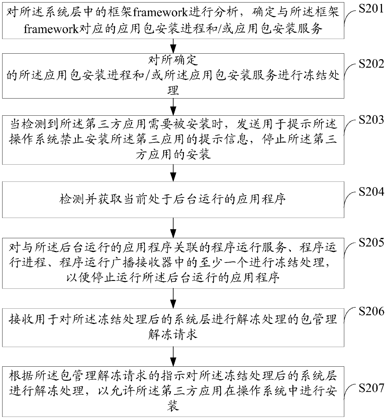 A method, device and terminal for prohibiting installation of third-party applications