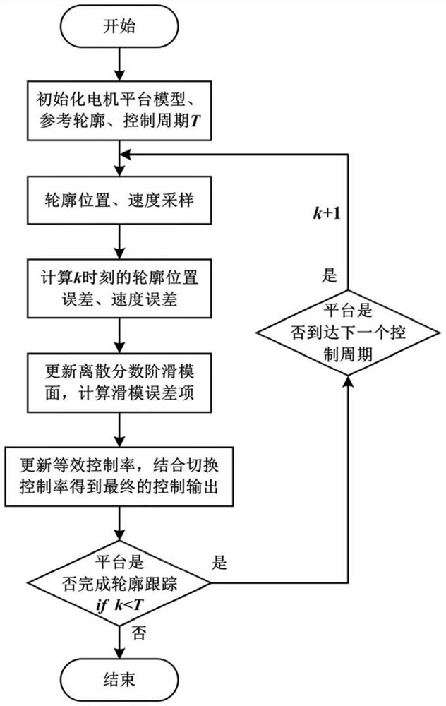 Discrete Fractional Order Sliding Mode Control Method for Contour Tracking of Linear Motor Platform