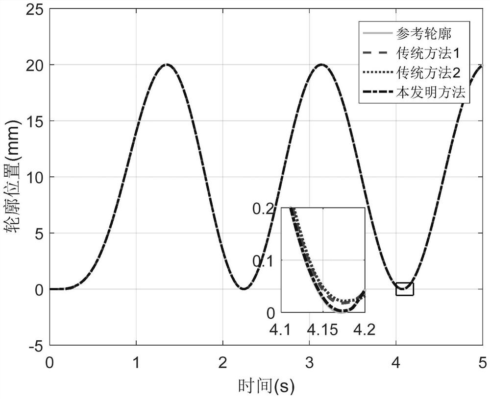 Discrete Fractional Order Sliding Mode Control Method for Contour Tracking of Linear Motor Platform