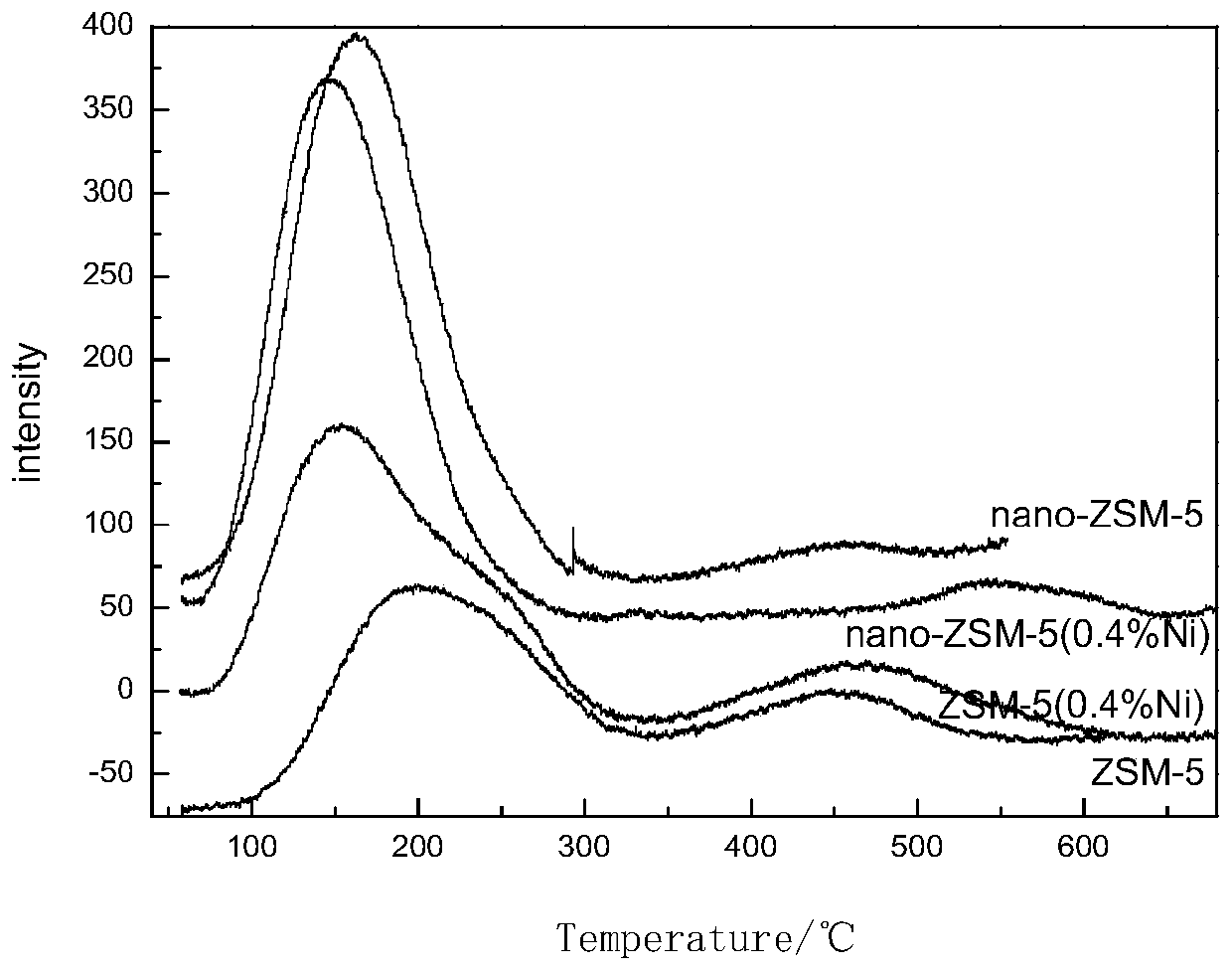 Nano ZSM-5 catalyst for alkylation of benzene and methanol and preparation method thereof
