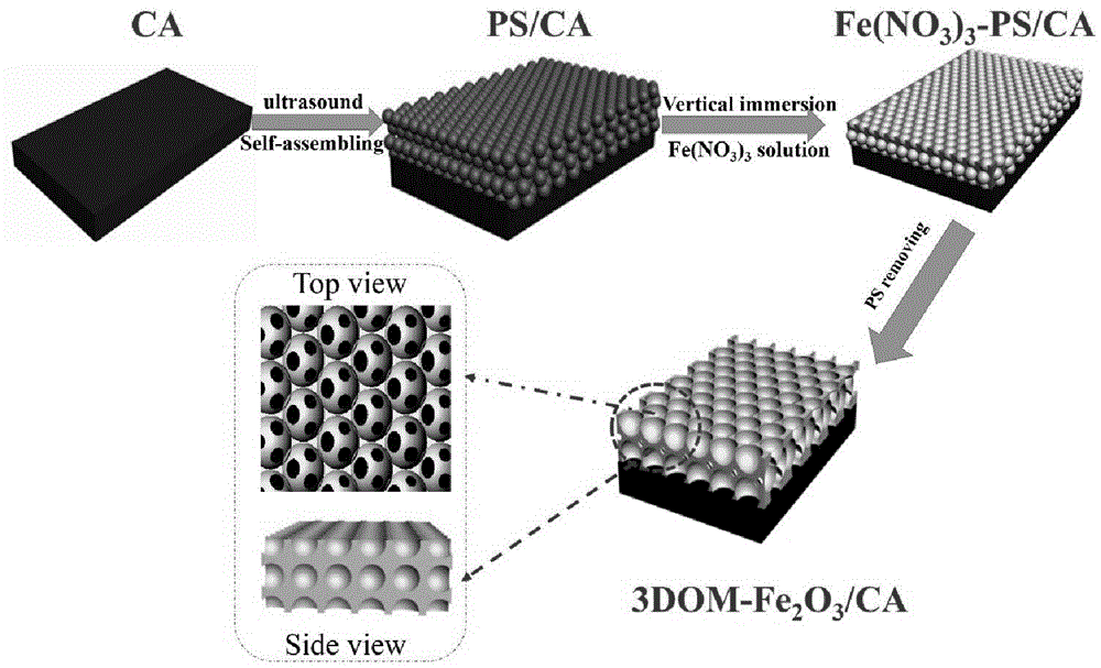 Preparation method and application of three-dimensional ordered macroporous (3DOM)-Fe2O3/carbon aerogel (CA) electrode