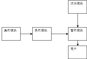 Solar phase change heat storage system