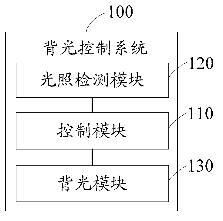Remote control, and backlight control method and backlight control system thereof