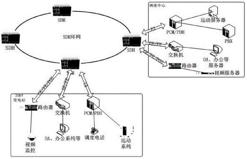 35kv simple substation communication system