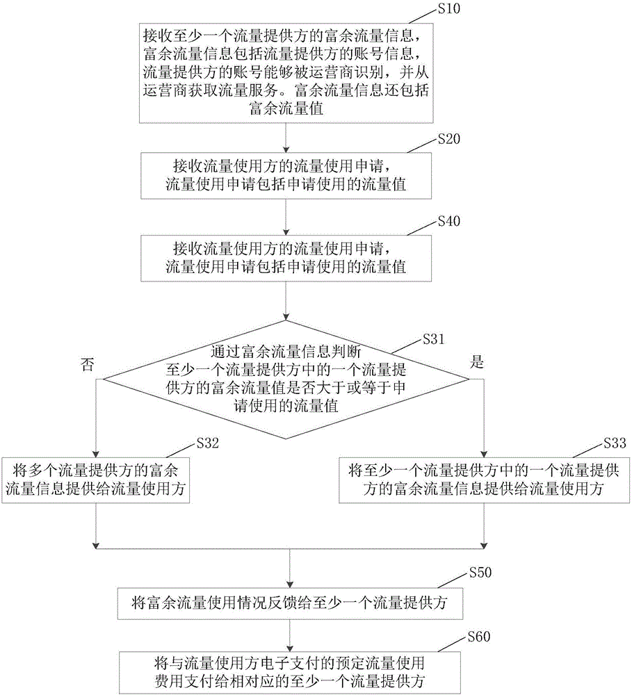 Flow sharing method and apparatus
