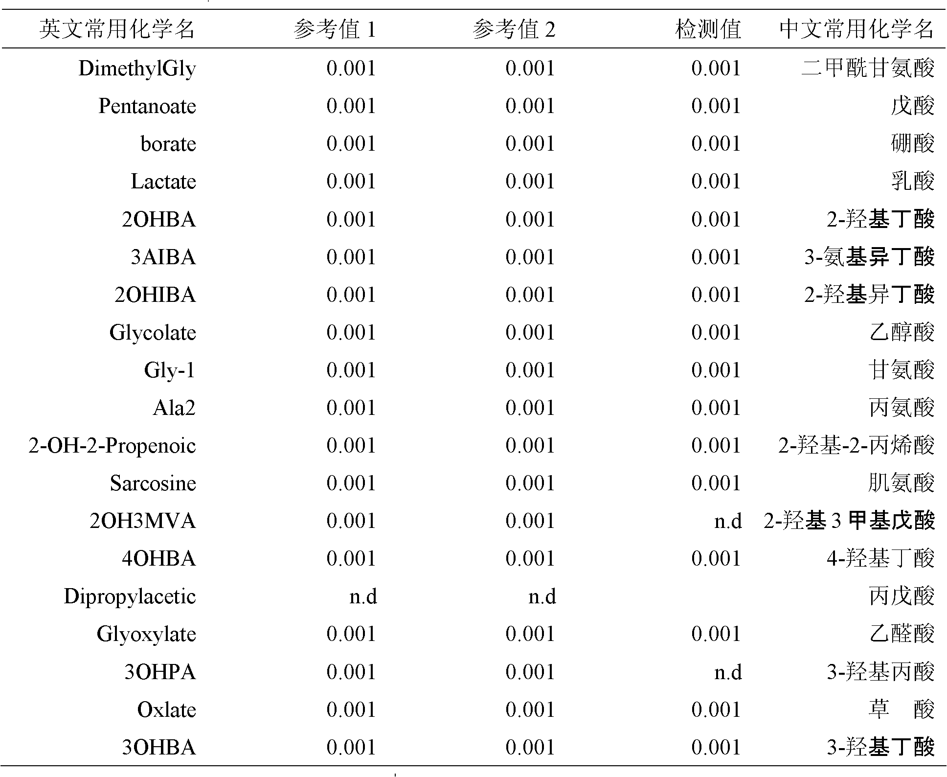 Method for synchronously analyzing base, nucleotide, organic acid, fatty acid, amino acid and saccharide metabolic product with one-step derivation method