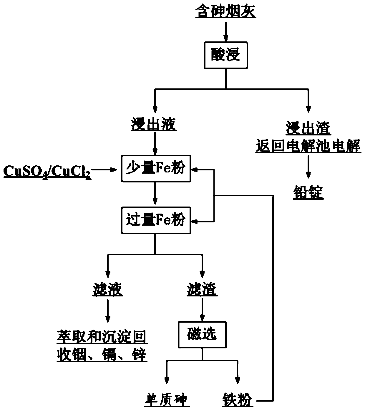 A method for reducing and efficiently treating arsenic-containing soot