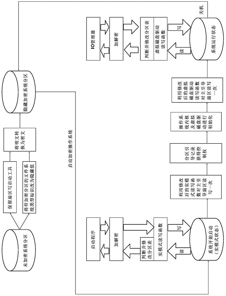 A method for hiding system partitions