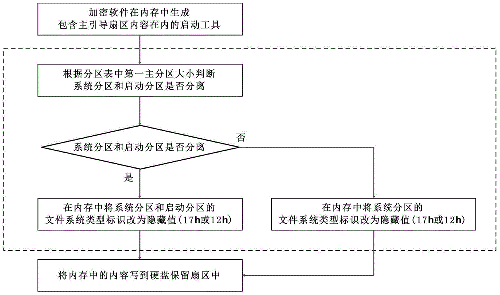 A method for hiding system partitions