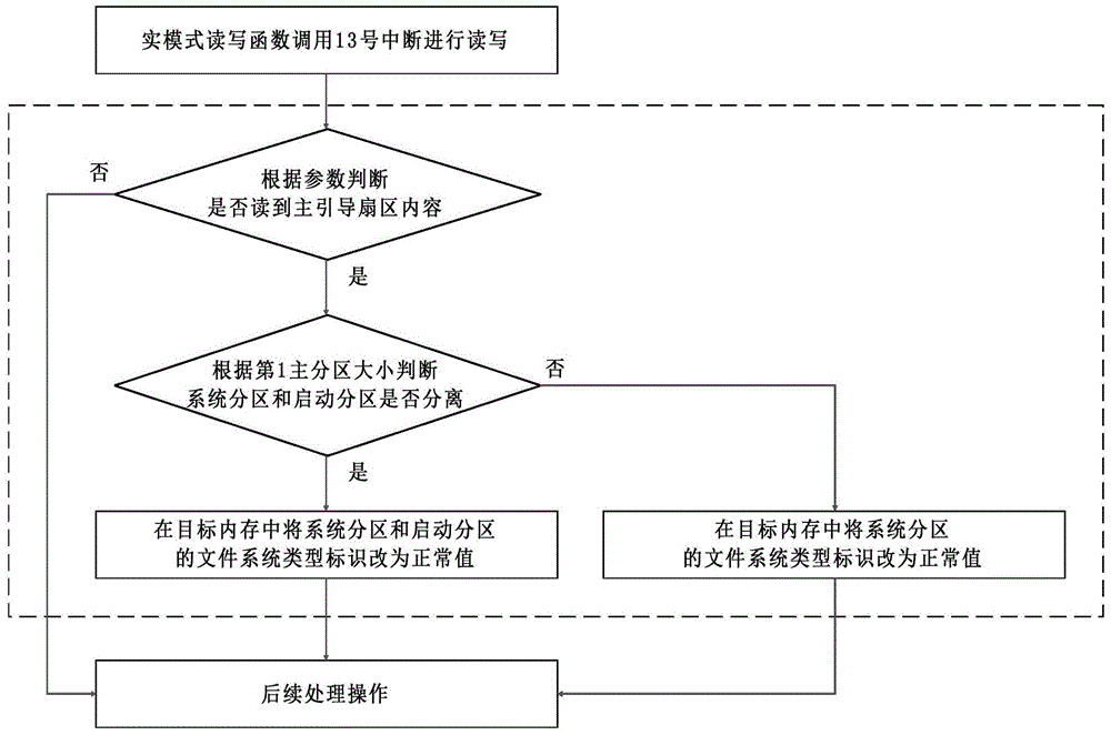 A method for hiding system partitions