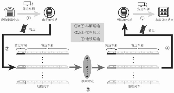 Urban rail transit hybrid transportation method and system based on off-peak period