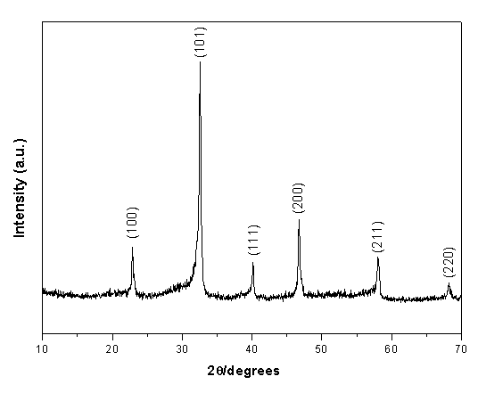 Method for preparing sodium bismuth titanate nanometer sheet