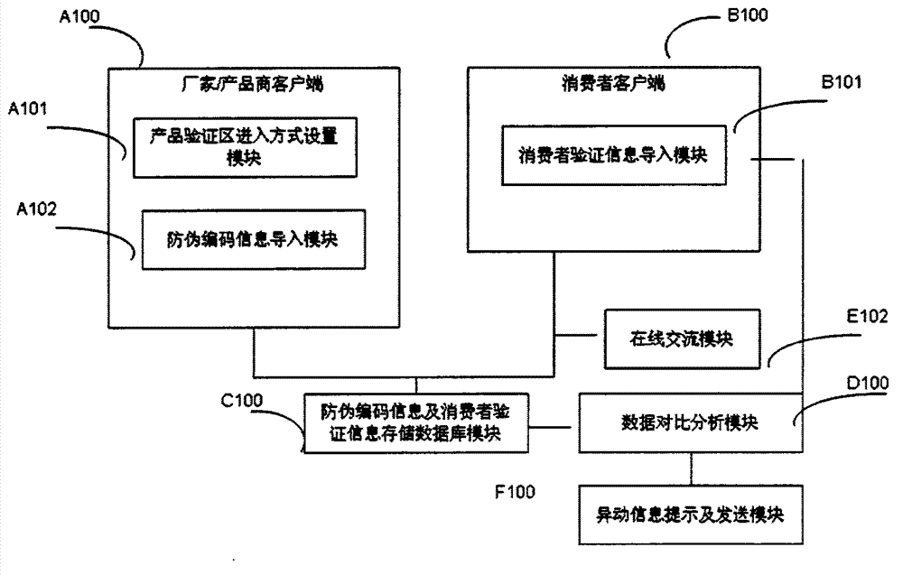 Long-term trace anti-counterfeiting and quality monitoring method for goods and corresponding network system