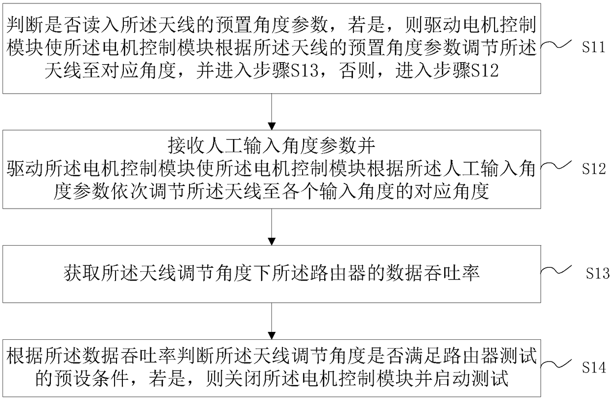 Antenna-adjustable router test management method and system