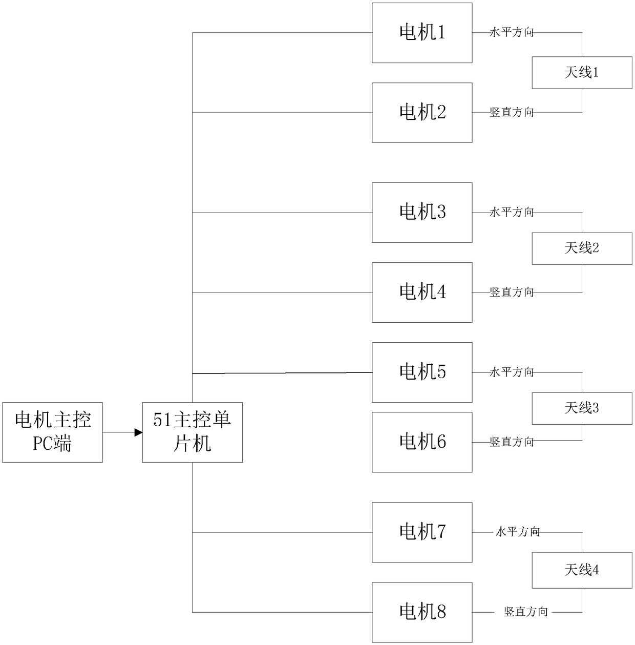 Antenna-adjustable router test management method and system