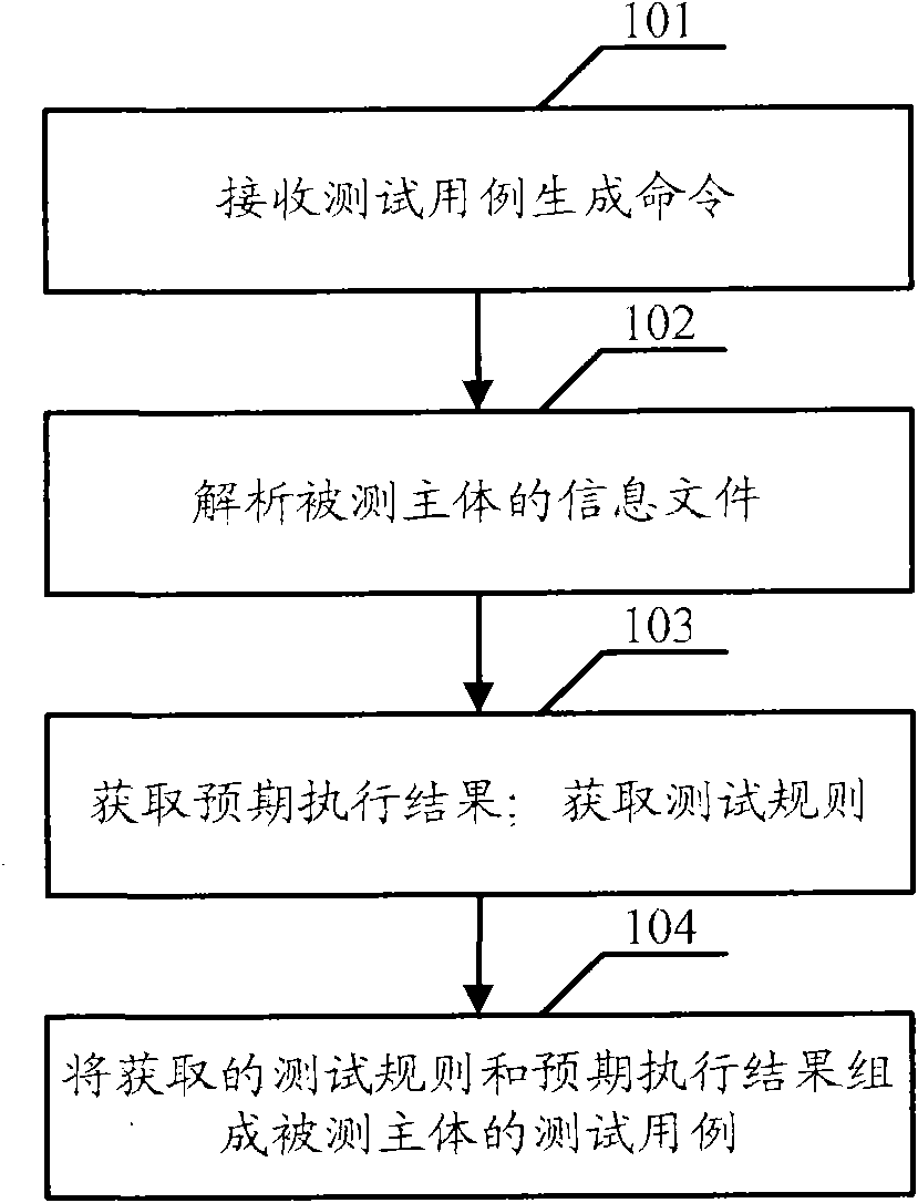 Method and device for generating test cases
