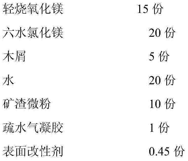 Waterproof thermal-insulation glass magnesium board and preparation method thereof