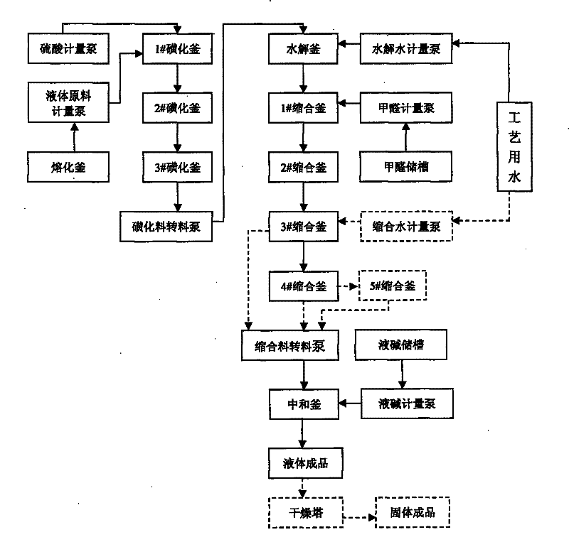 Processing technique of naphthalene water-reducing agent or its homologous dispersant