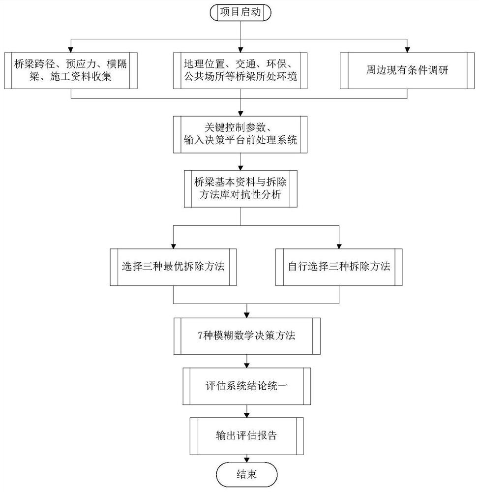 Decision-making method for rapid demolition scheme of urban typical bridge