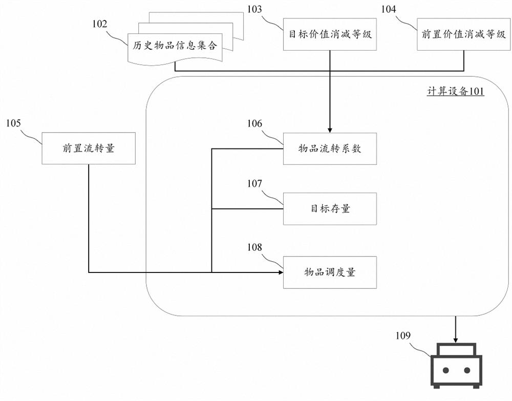 Vehicle scheduling method and device for articles, equipment and computer readable medium