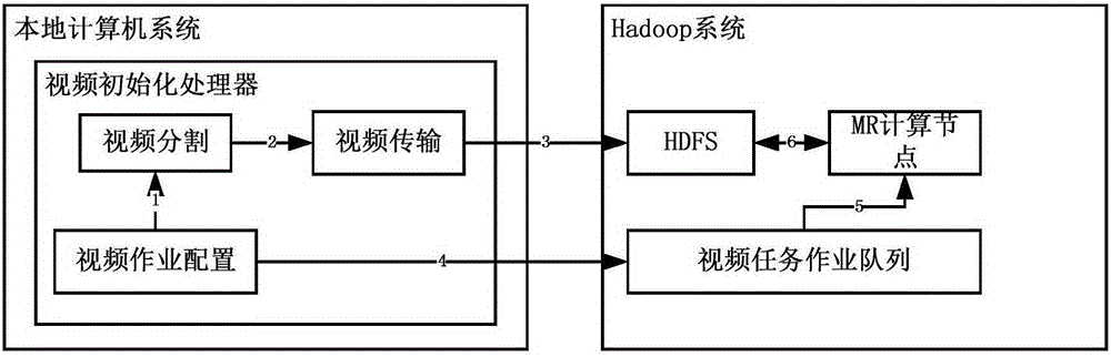 Cloud computing based video transcoding method