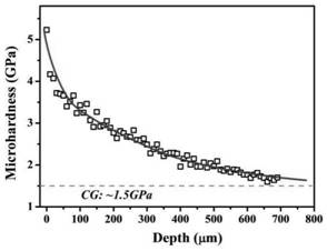 High-temperature alloy with gradient nanostructure surface layer and preparation method of high-temperature alloy