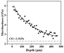 High-temperature alloy with gradient nanostructure surface layer and preparation method of high-temperature alloy