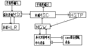 Subsystem enabling in-province non-local home network number to call vice number